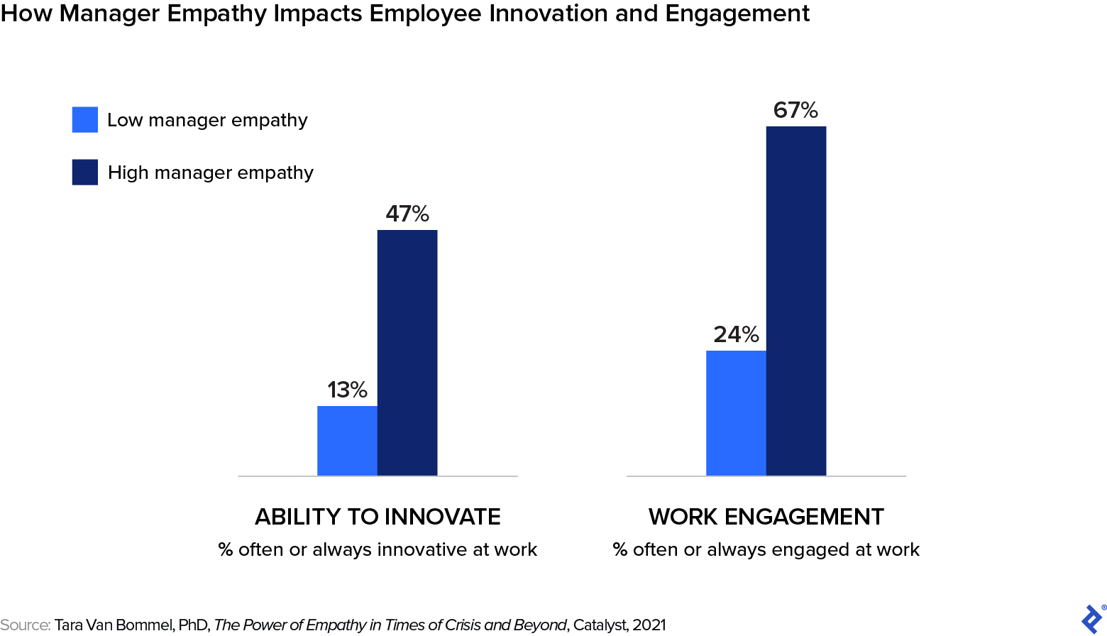 Manager empathy increases employees’ ability to innovate and their work engagement.