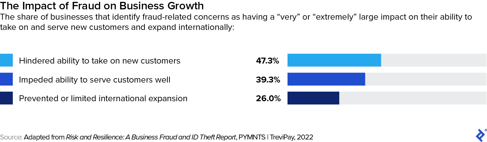 This bar chart shows that fraud inhibited different facets of growth between 26% and 47%.