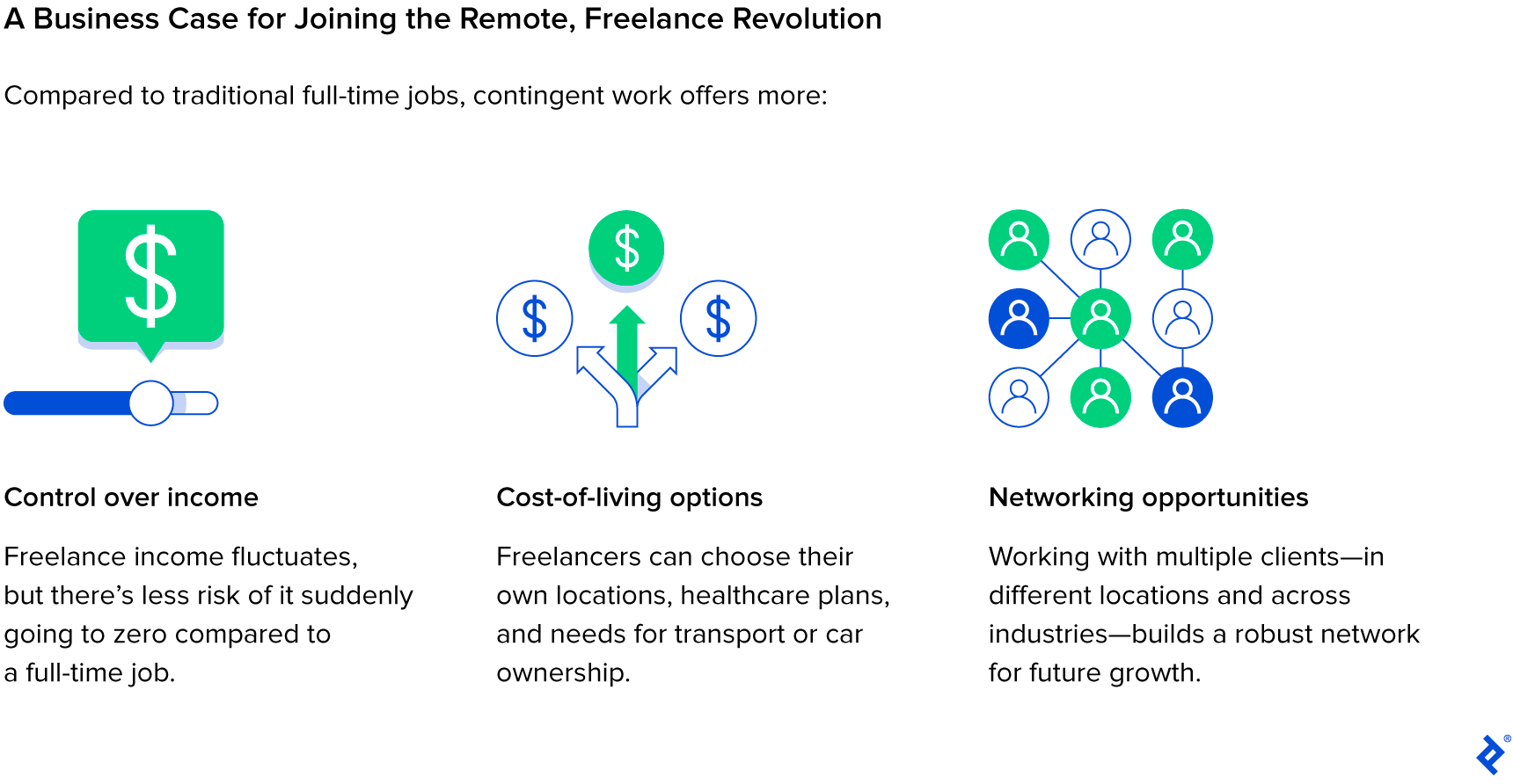 Freelancers have more control over their income, cost of living options, personalized work-life rhythms, and networking opportunities, according to Erik Stettler, Toptal's Cheif Economist.
