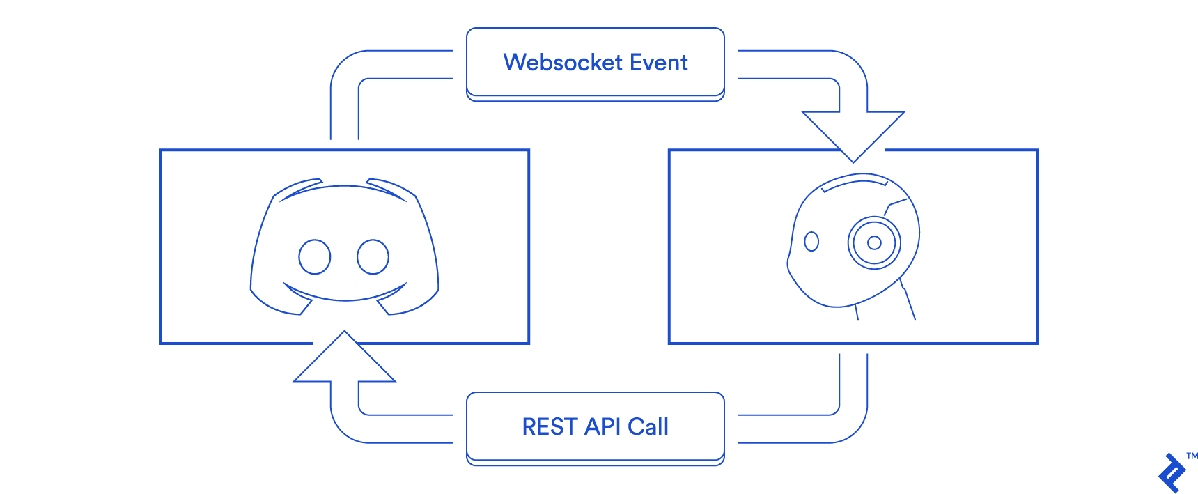 How to make a discord bot communication loop