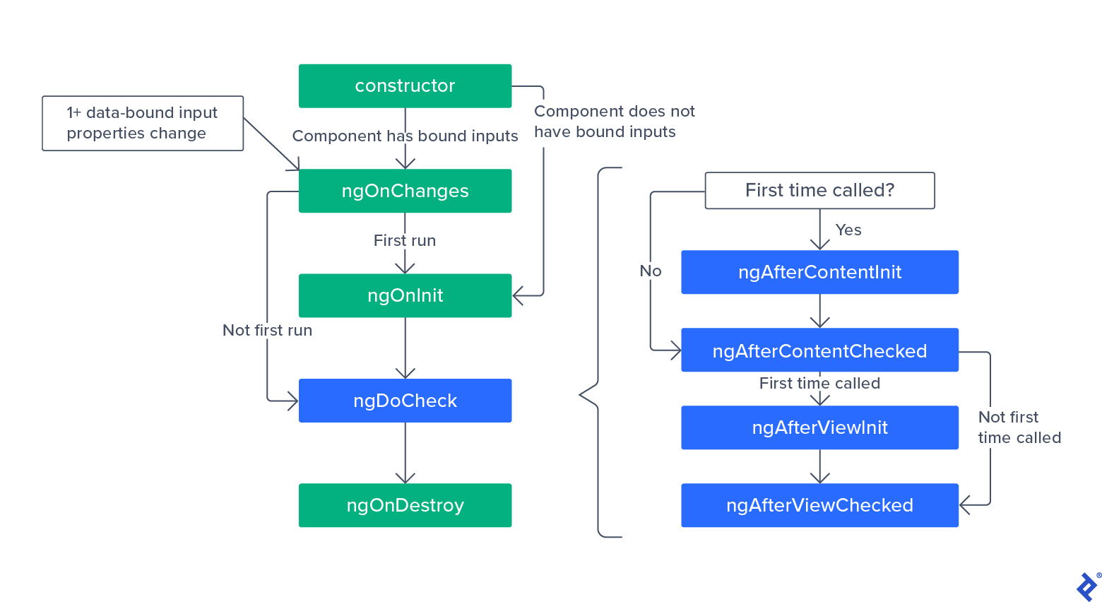 Five boxes with arrows pointing down appear on the left. They are all green except for the fourth, which is blue and has a bracket expanding into five more boxes pointing down that appear on the right (the first is white, while the rest are blue). From top to bottom, the left boxes read: "constructor, ngOnChanges, ngOnInit, ngDoCheck, and ngOnDestroy." The arrow from "constructor" to "ngOnChanges" is labeled "Component has bound inputs," and there is an additional arrow pointing from "constructor" to "ngOnInit" labeled "Component does not have bound inputs." The arrow from "ngOnChanges" to "ngOnInit" is labeled "First run," and there is an additional arrow pointing from "ngOnChange" to "ngDoCheck" labeled "Not first run." A white box with the text "1+ data-bound input properties change" appears to the top left of "ngOnChanges" and points to it. The right boxes, from top to bottom, read: "First time called?, ngAfterContentInit, ngAfterContentChecked, ngAfterViewInit, and ngAfterViewChecked." The arrow from "First time called?" to "ngAfterContentInit" is labeled "Yes," and there is an additional arrow pointing from "First time called?" to "ngAfterContentChecked" labeled "No." The arrow from "ngAfterContentChecked" to "ngAfterViewInit" is labeled "First time called," and an additional arrow points from "ngAfterContentChecked" to "ngAfterViewChecked" labeled "Not first time called."