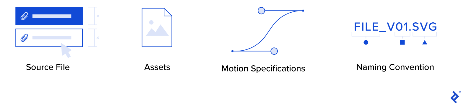 This illustration shows four icons that represent the assets developers should request from designers: Source File, Assets, Motion Specifications, and Naming Convention. The icons are blue and white and rendered with thin blue lines. The source file icon shows two rectangular UI buttons. The assets icon shows an abstracted image file. The motion specifications icon shows a motion curve with bezier handles. The naming convention icon shows a file name.