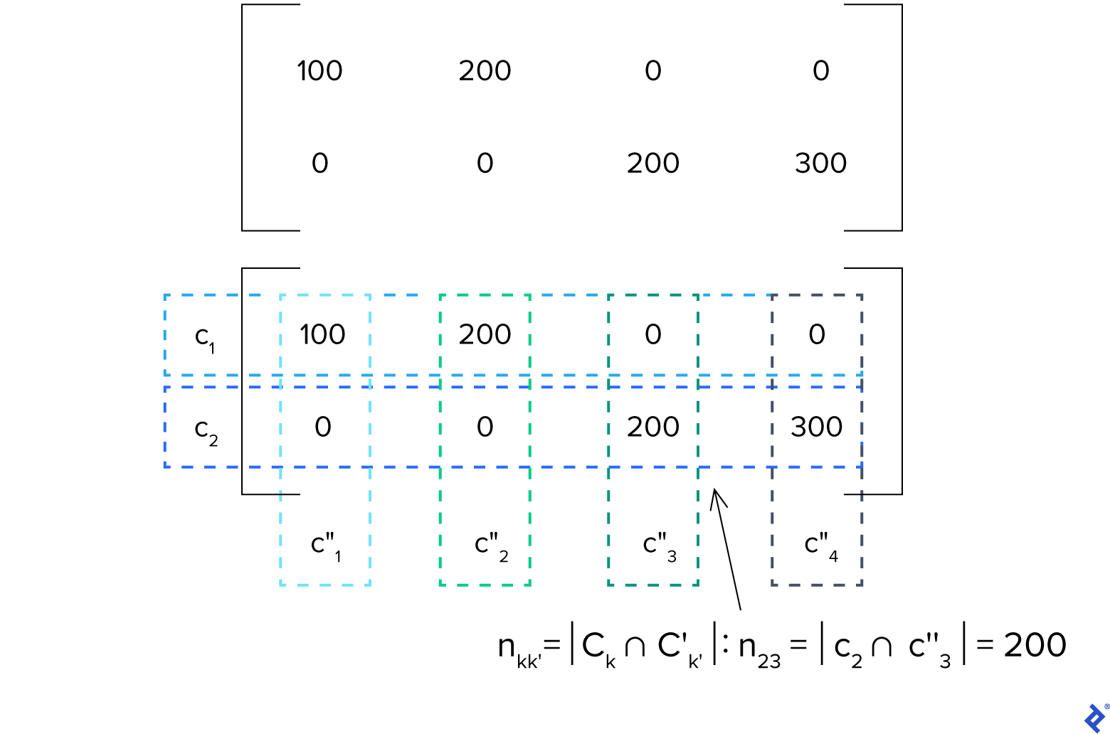 Two copies of the same matrix with two rows and four columns: "100, 200, 0, 0" on the top row, and "0, 0, 200, 300" on the bottom row. The second copy has row and column labels with dotted-line borders. Its top row is labeled "c1" with a light blue border, and the bottom row is labeled "c2" with a dark blue border. Its columns, from left to right: "c''1" (light green border), "c''2" (medium green border), "c''3" (dark green border), and "c''4" (gray border). On the second copy, an arrow points to the 200 that is an element in the second row and third column. At the base of that arrow is: "nkk' = the absolute value of Ck and C'k': n23 = the absolute value of c2 and c''3 = 200."