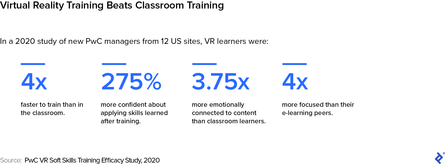 A 2020 study of new PwC managers found that VR learners were four times faster to train and nearly four times more emotionally connected to the content than classroom learners.