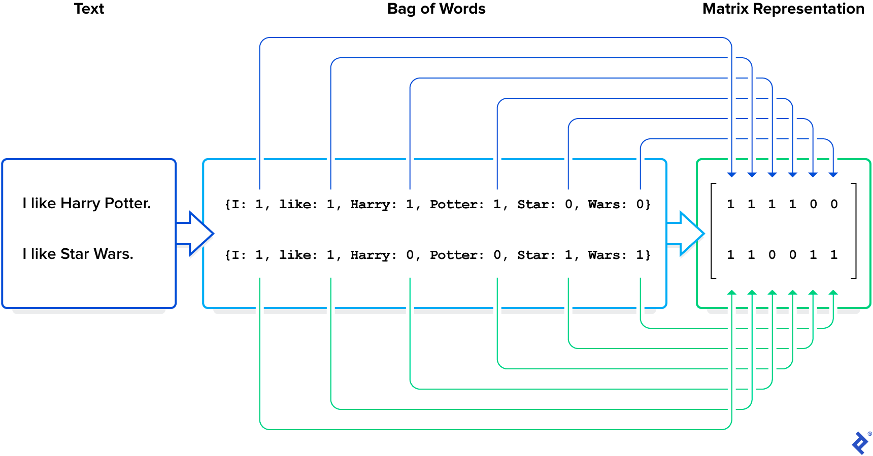 The image displays two lines of text on the left: I like Harry Potter and I like Star Wars. This text is then turned into a bag of words in the center, with each word followed by the number of times that word was used: "I like Harry Potter" becomes "{I: 1, like: 1, Harry: 1, Potter: 1, Star: 0, Wars: 0}" and "I like Star Wars" becomes "{I: 1, like: 1, Harry: 0, Potter: 0, Star: 1, Wars: 1}" To the right, these numbers are then arranged in a matrix representation: The former becomes the row "1 1 1 1 0 0" and the latter becomes "1 1 0 0 1 1."