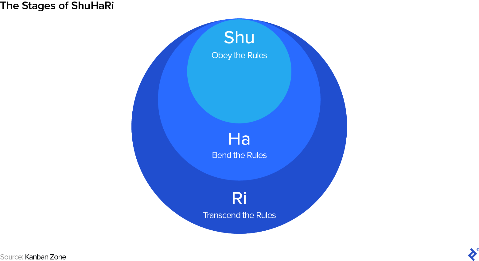 Ilustración titulada "Las etapas de ShuHaRi".  Un círculo con la etiqueta "Shu" y "Obedecer las reglas" está dentro de un segundo círculo con la etiqueta "Ha" y "Doblar las reglas", que está dentro de un círculo con la etiqueta "Ri" y "Trascender las reglas".  Una línea en la parte inferior dice "Fuente: Zona Kanban".
