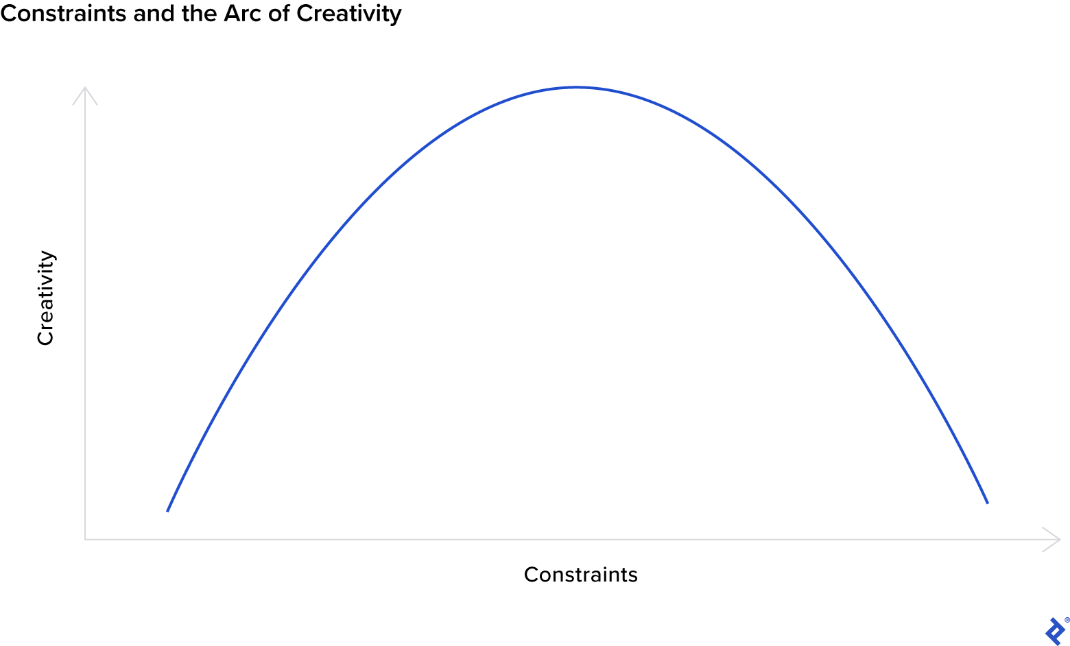 Graph showing the relationship between constraints and creativity. The X axis is labeled "Constraints" and the Y axis is labeled "Creativity." The inverted U-shaped parabola shows that when constraints are very low or very high, creativity is low, whereas at the midpoint of constraints, creativity is high.