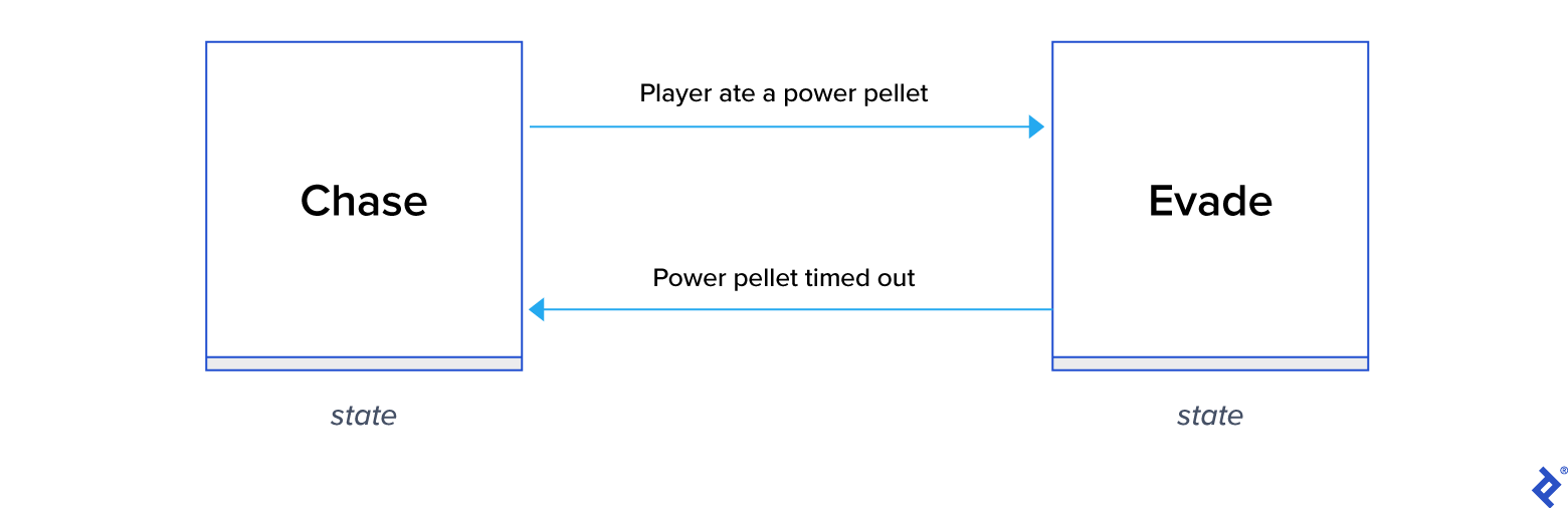 Diagram: At left is the chase state. An arrow (indicating that the player ate the power pellet) leads to the evade state at right. A second arrow (indicating that the power pellet timed out) leads back to the chase state at left.