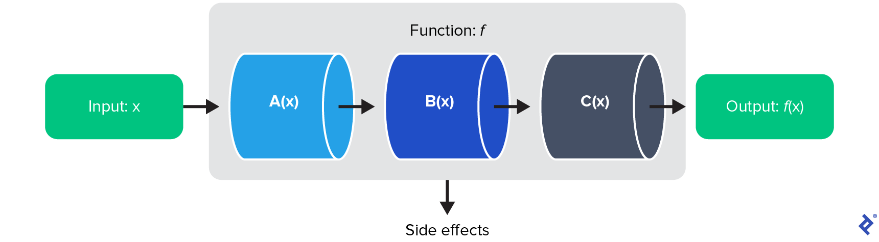 A green rectangle on the left with the text "Input: x" has an arrow pointing to a light gray rectangle labeled "Function: f." Inside the light gray rectangle, there are three cylinders with arrows pointing right: The first is light blue labeled "A(x)," the second is dark blue labeled "B(x)," and the third is dark gray labeled "C(x)." To the right of the light gray rectangle, there is a green rectangle with the text "Output: f(x)." The bottom of the light gray rectangle has an arrow pointing down to the text "Side effects."