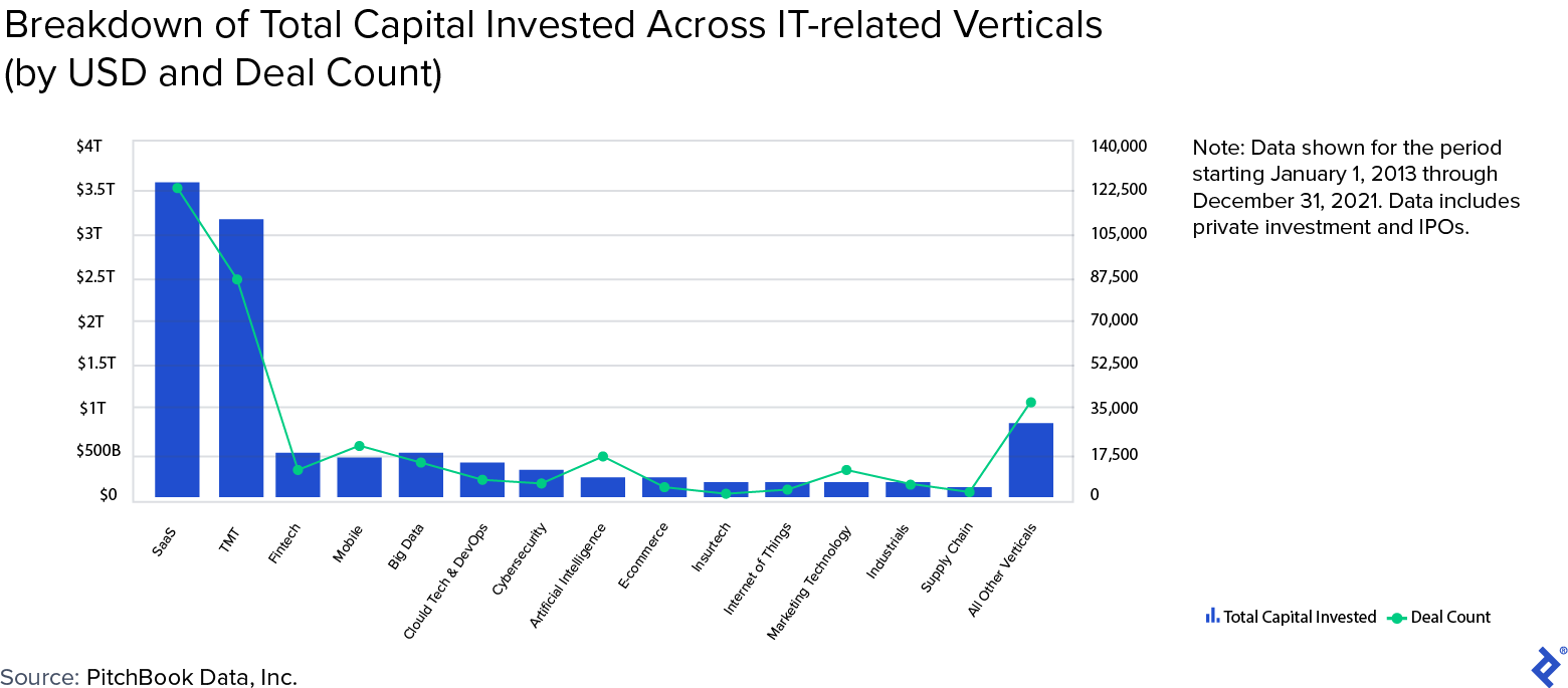 This bar chart shows the breakdown of total capital invested across IT-related verticals from 2013 through 2021. SaaS leads the pack, in terms of both dollars invested and deal count, with US $3.62 billion invested and over 123,000 deals - multiple times higher than 13 of the other 14 verticals. Technology, media and telecommunications (TMT) is the only other category that comes close with US $3.18 billion and just short of 88,000 deals.