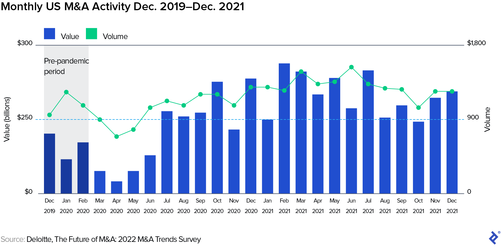 Bar and line chart titled, "Monthly US M&A Activity Dec. 2019--Dec. 2021." Bars display the monthly value of M&A deals, which rose from under $250 billion in December 2019 to over $900 billion in December 2021. An overlaid line graph shows a gradual increase in volume over the same period.