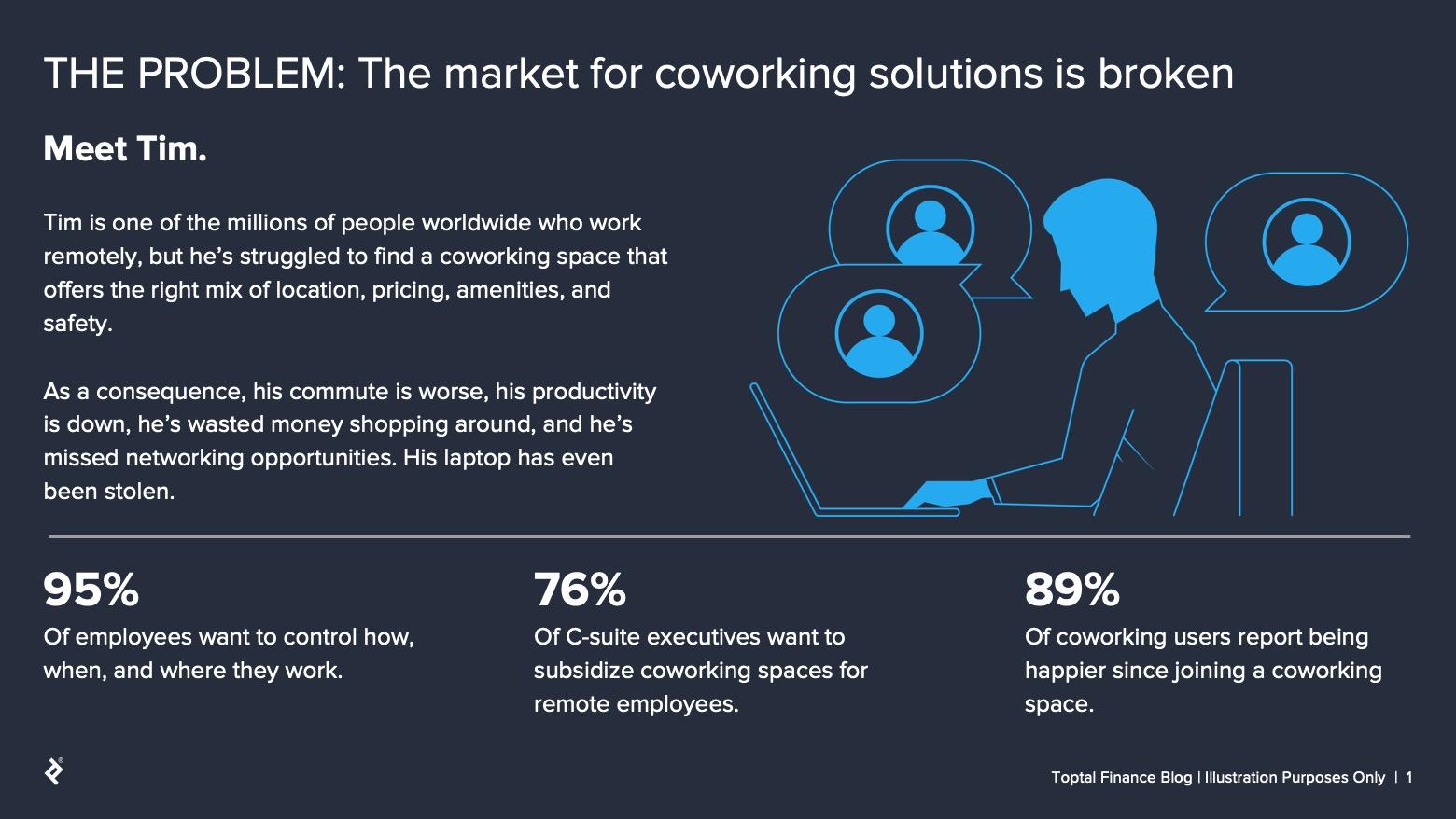 This and all subsequent images convey the text on the slides used to illustrate the narrative pitch deck components described in this story. The copy has been slightly modified for readability. Headline: The problem: The market for coworking solutions is broken. Main copy: Meet Tim. Tim is one of the millions of people worldwide who work remotely, but he's struggled to find a coworking space that offers the right mix of location, pricing, amenities, and safety. As a consequence, his commute is worse, his productivity is down, he's wasted money shopping around, and he's missed networking opportunities. His laptop has even been stolen. Sidebar: 89% of coworking users report being happier since joining a coworking space. 95% of employees want to control how, when, and where they work. 76% of C-suite executives want to subsidize coworking spaces for remote employees.