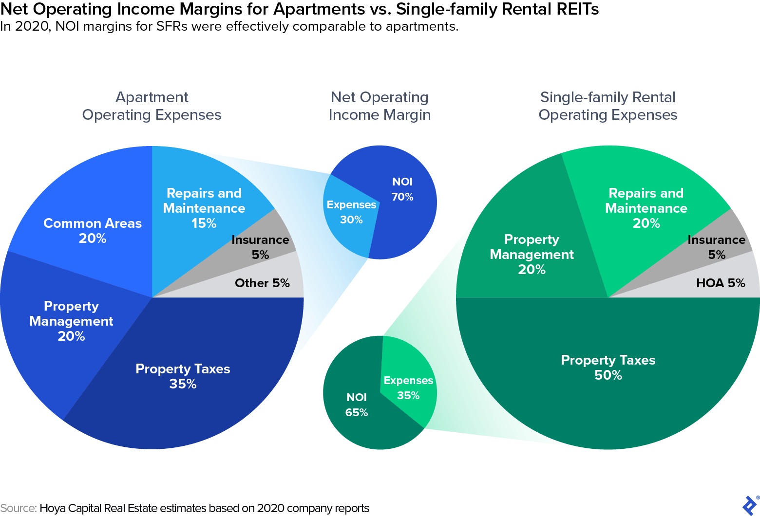 Two pie charts showing the breakdown of expenses for managing single-family homes and apartments, respectively. Two small pie charts between them show similar breakdowns of expenses and net operating income. A graphical element illustrates how the sum total of each large pie chart flows into the expenses slice of its respective small pie chart. For single-family rentals, expenses total 35% while NOI totals 65%. For apartments, the split is 30%/70%.