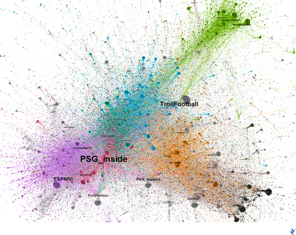 An image showing a colored PageRank plot, with the top 10 users and their networks highlighted. The three biggest users are PSG_inside, TrollFootball, and ESPNFC. ESPNFC is located on the left of the plot and colored purple, while PSG_inside is placed to the right of it, colored red. TrollFootball is located higher and to the right of them, between green-, blue-, and orange-colored users.
