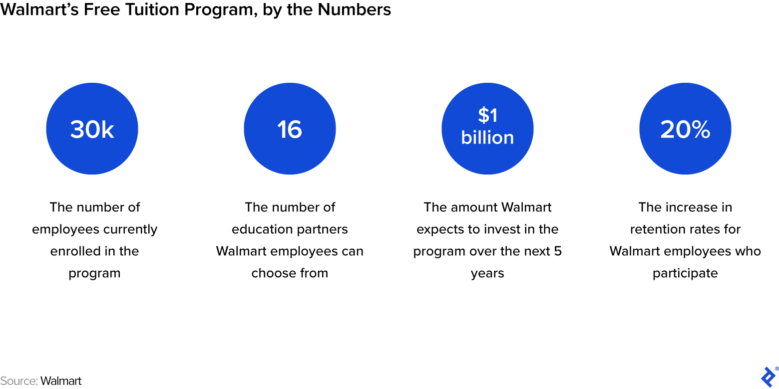 30,000 American workers participate in Walmart's free education program. They can choose from degree programs at 16 education partners.