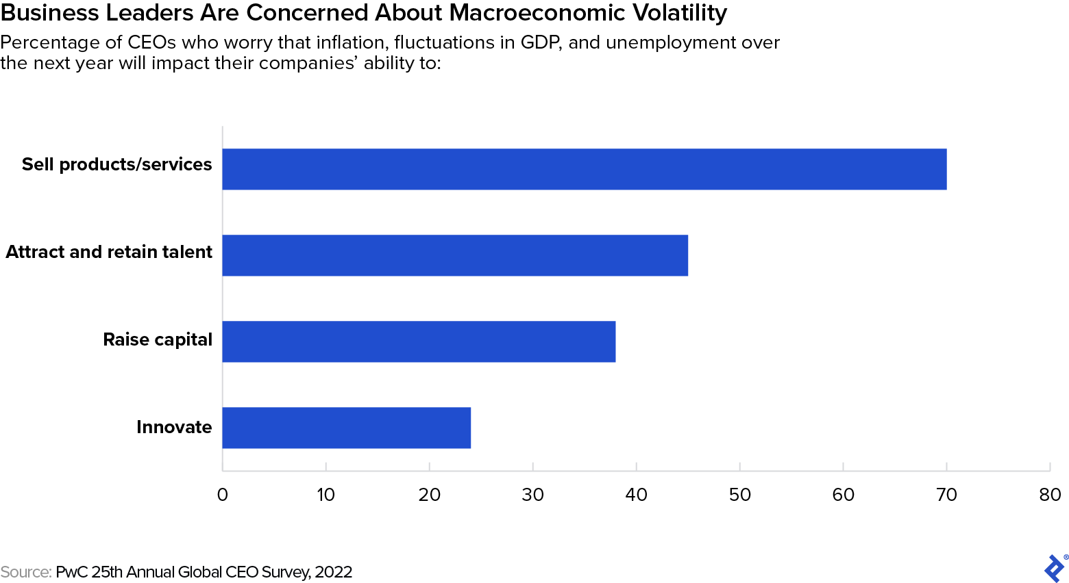 A bar graph shows that nearly 70% of CEOs worry that macroeconomic volatility will impact their ability to sell products and services. More than 40% worry it will hurt their ability to attract and retain talent. Other concerns listed are raising capital and the ability to innovate.