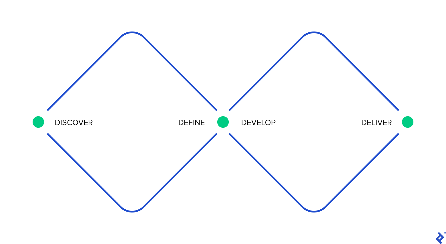 Two diamonds with the words "discover," "define," "develop," and "deliver" indicating the double diamond design process.
