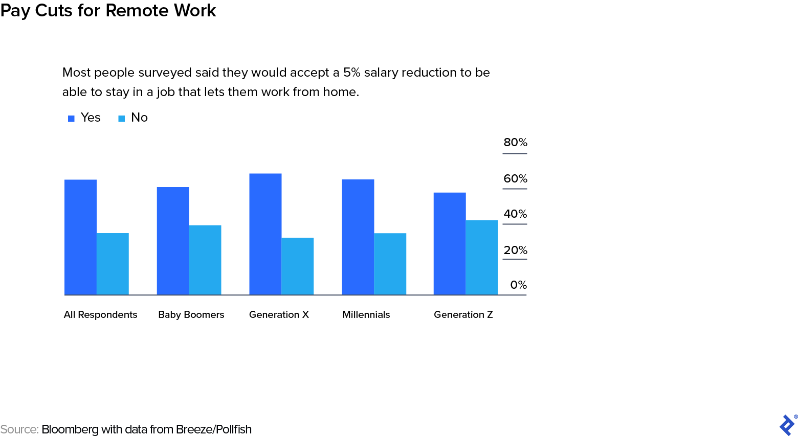 Bar chart showing the results of an online survey about remote work preferences, conducted in July 2021, with responses from 1,000 Americans whose jobs can be done remotely. 65% of all respondents said they would be willing to accept a 5% reduction in salary in order to be able to stay in a job that lets them work from home. The results are also broken down by generation, with the largest percentage expressing willingness to accept a 5% pay cut in order to continue with remote work being Generation X (68%), followed by Millennials (65%), then Baby Boomers (61%), and lastly Generation Z (58%).