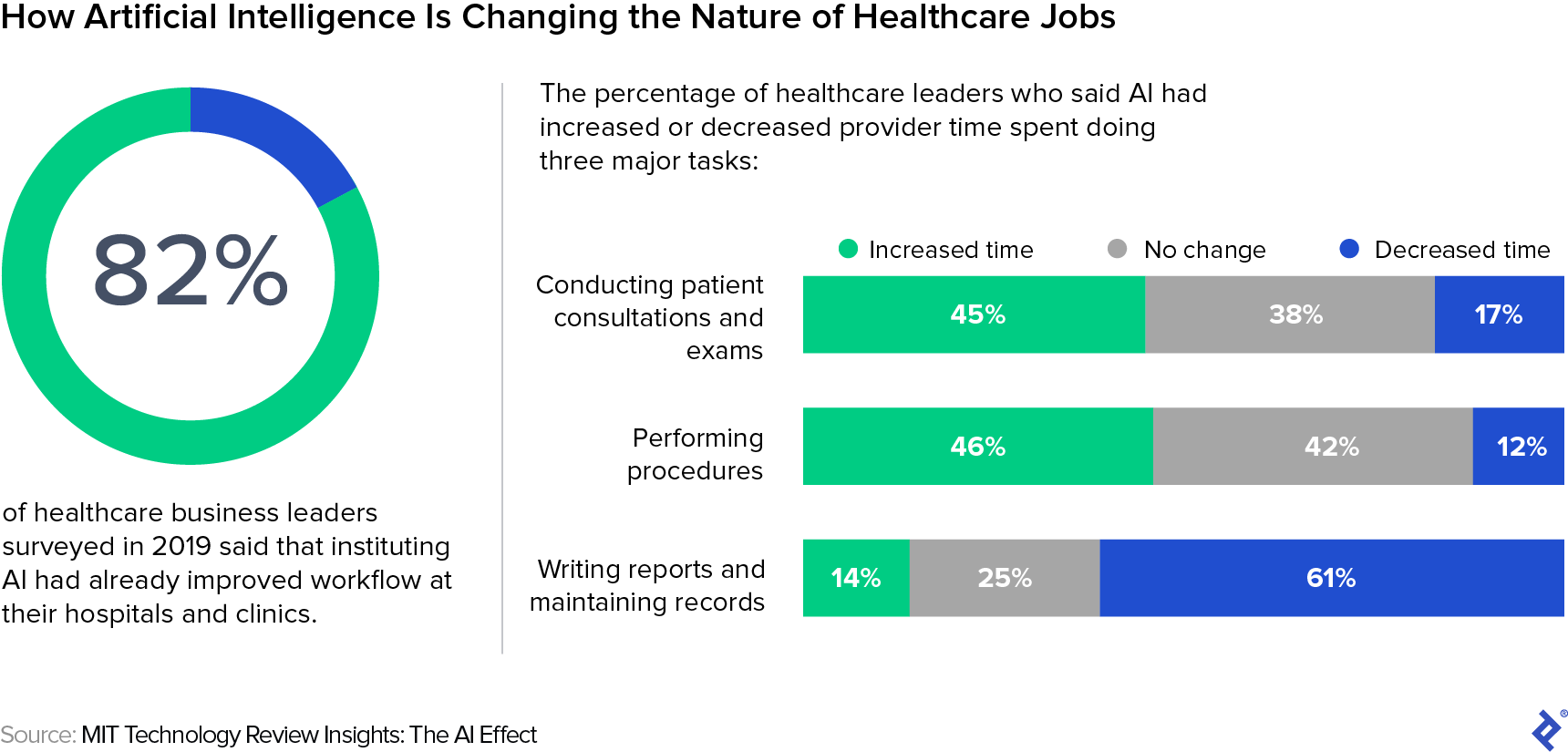 This graphic shows that 82% of healthcare business leaders surveyed in 2019 said AI had already improved workflow. Around 45% said AI had increased time spent conducting patient consultations, exams, and procedures. 61% said AI had decreased the time providers spend writing reports and maintaining records.