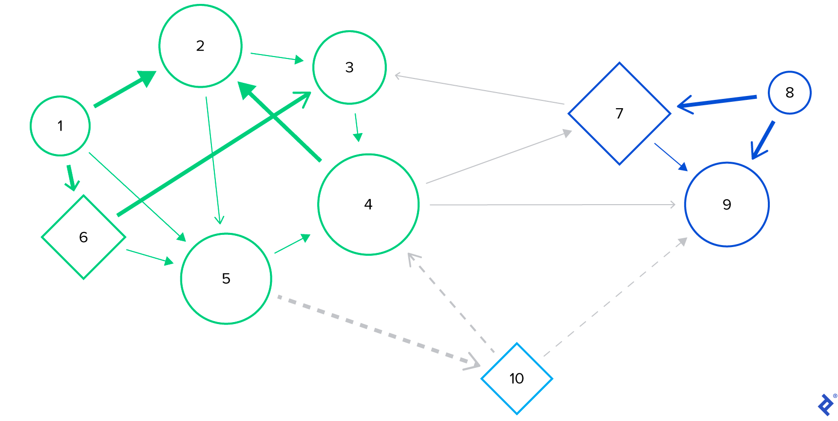A graph of circles connected by lines of varying widths appears with three distinct sections. The left of the graph has six green shapes of various sizes labeled 1, 2, 3, 4, 5, and 6 in a hexagon. Numbers 1-5 are circles, while 6 is a diamond. They are interconnected by green arrows of varying widths and directions, and some arrowheads are filled green while others are not filled. To the right of the green shapes is the next section: three dark blue shapes arranged in a triangle that are labeled 7, 8, and 9, and are interconnected by blue arrows of varying widths and directions (with some arrowheads filled blue). Nodes 7 and 9 are connected to nodes 3 and 4 with gray arrows of varying widths and directions (with some arrowheads filled gray). In the middle of the graph, below the first two shape groups, is a single light blue diamond labeled 10. It is connected to nodes 5, 4, and 9 by dotted gray arrows of varying widths and directions (with some arrowheads filled gray).