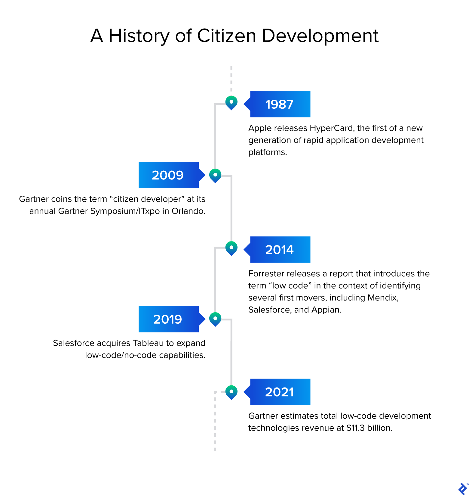 Timeline titled "A History of Citizen Development." Includes "1987: Apple releases HyperCard, the first of a new generation of rapid application development platforms." "2009: Gartner coins the term "citizen developer" at its annual Gartner Symposium/ITxpo in Orlando." "2014: Forrester releases a report that introduces the term ‘low code' in the context of identifying several first movers, including Mendix, Salesforce, and Appian." "2019: Salesforce acquires Tableau to expand low-code/no-code capabilities." "2021: Gartner estimates total low-code development technologies revenue at $11.3 billion."