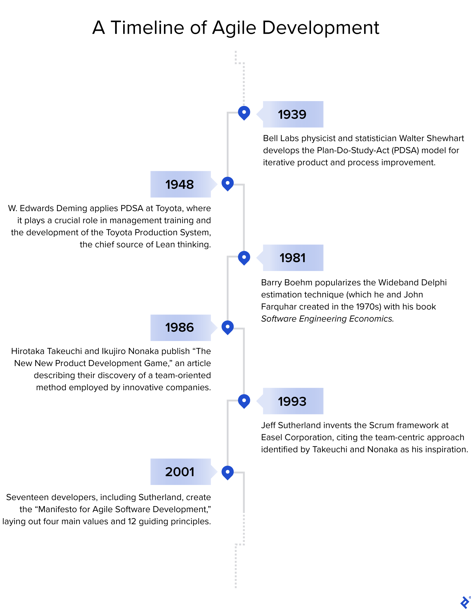 A timeline shows the highlights of Agile development: Shewhart's invention of Plan-Do-Study-Act in 1939; Demings's application of the concept at Toyota in 1948, where it became instrumental in the creation of the Toyota Production System; Boehm's popularization of Wideband Delphi in his 1981 book; Takeuchi and Nonaka's reporting on team-oriented development in their article in 1986; Jeff Sutherland's invention of Scrum in 1993; and the writing of the _Manifesto for Agile Software Development_ in 2001.