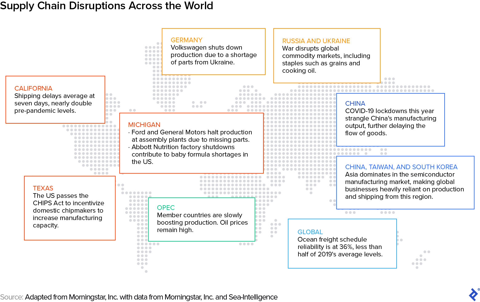 This graphic uses a world map to show how COVID-19 and the war between Russia and Ukraine have disrupted global supply chains and illustrates some of the effects around the world. Major automakers including Ford, General Motors, and Volkswagen have, at times, had to halt production because of part shortages. Global ocean freight schedule reliability at 36% is less than half of 2019's average levels, and shipping delays in California are averaging seven days---almost double pre-pandemic levels. US lawmakers are trying to create incentives for domestic chipmakers to increase their manufacturing capacity to reduce reliance on Asian producers. And while OPEC member countries are slowly increasing oil production, prices remain high.