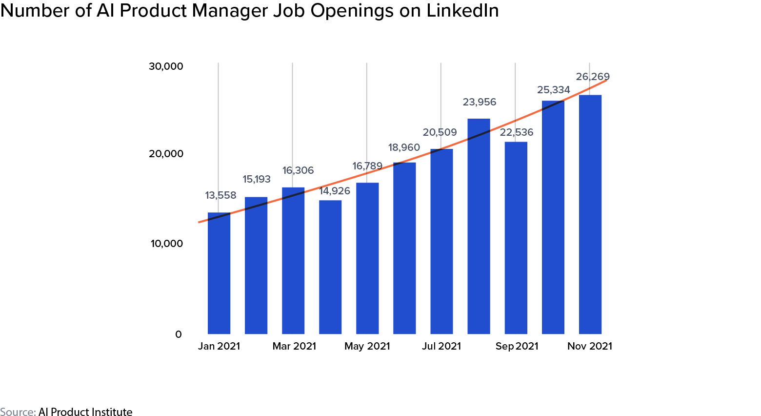 Number of AI Product Manager Job Openings on LinkedIn