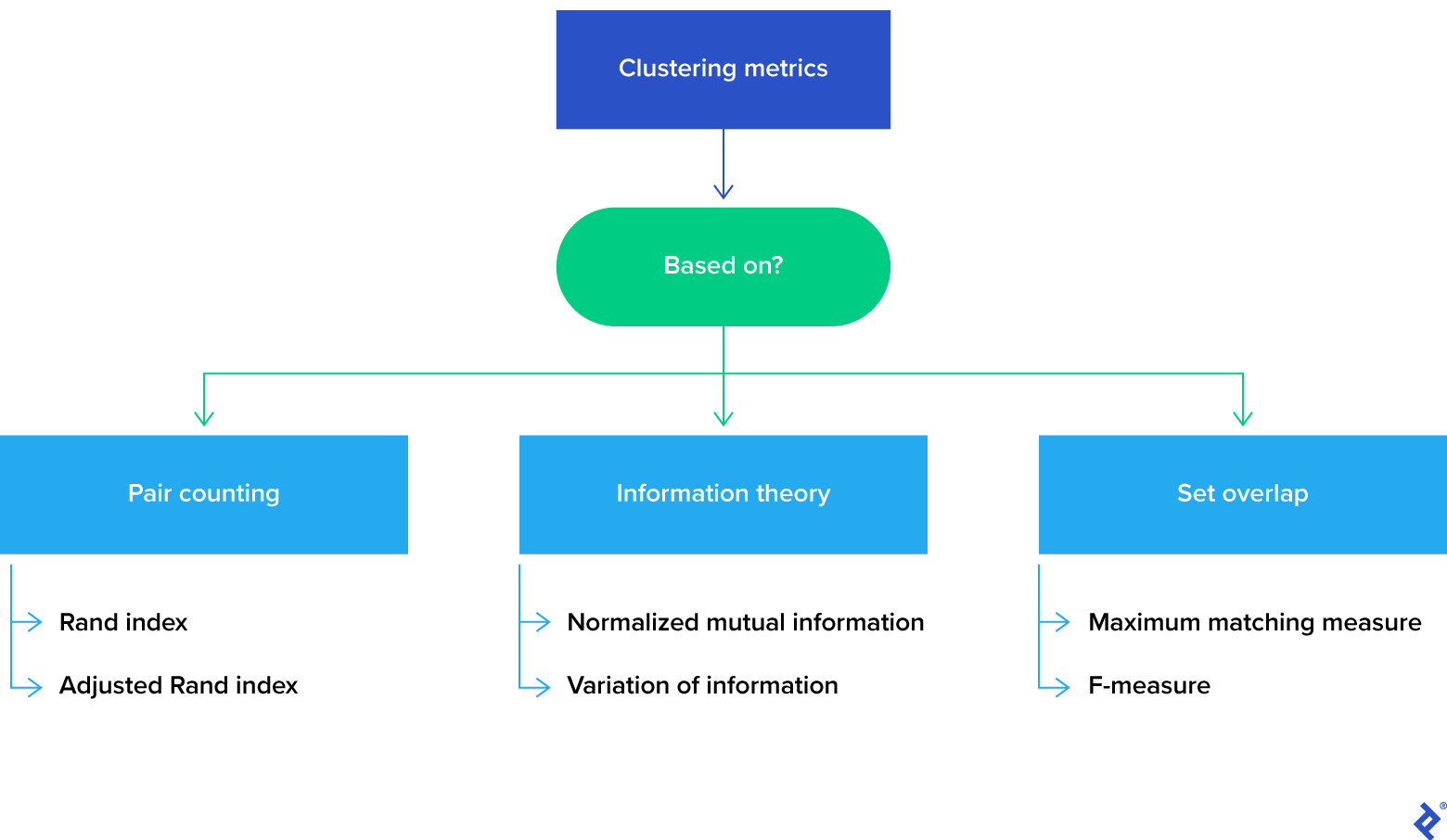 A dark blue "Clustering metrics" box points to a green "Based on?" capsule, which points to three light blue boxes. The first, "Pair counting," has "Rand index" and "Adjusted Rand index" underneath it. The second, "Information theory," has "Normalized mutual information" and "Variation of information" underneath it. The last, "Set overlap," has "Maximum matching measure" and "F-measure" underneath it.