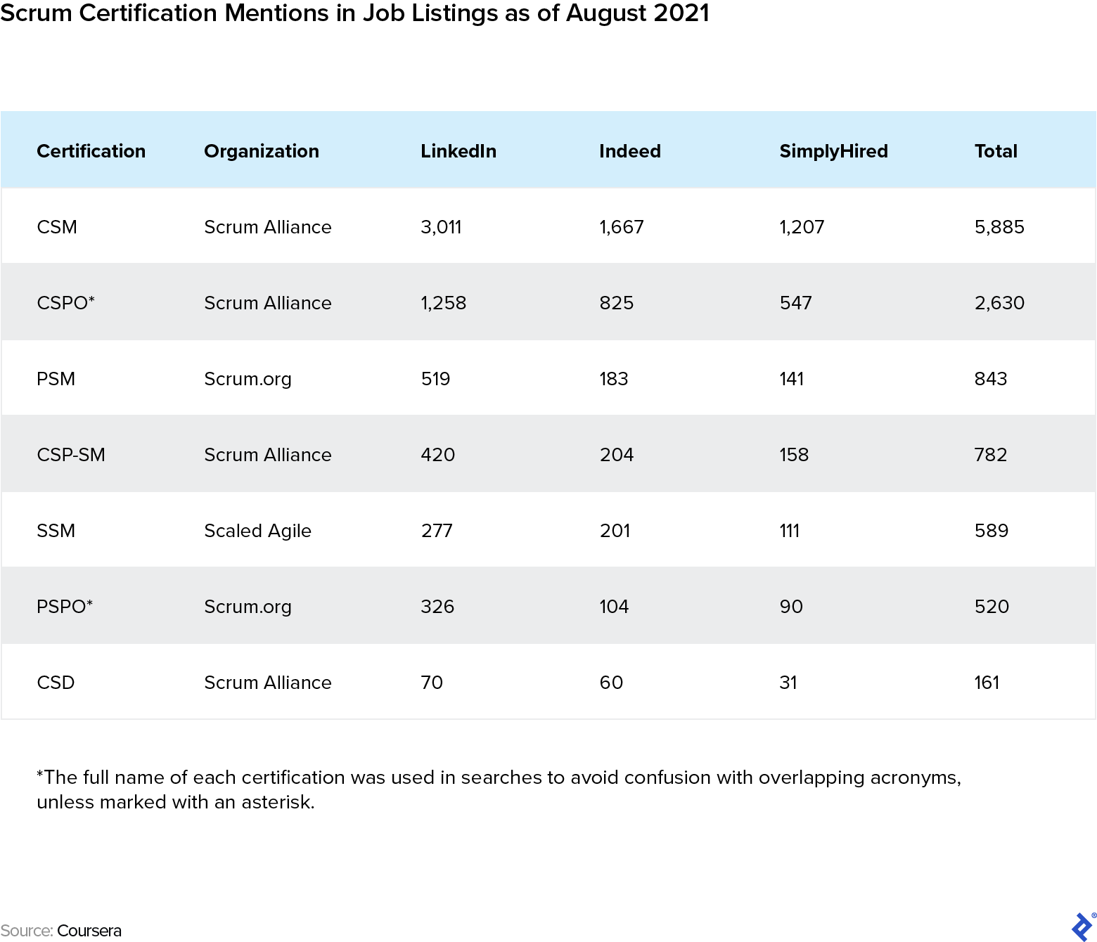 A chart listing the top Scrum master certifications and the number of times each appears in a job posting. Under the categories Certification, Organization, LinkedIn, Indeed, SimplyHired, and Total are seven rows: 1) CSM, Scrum Alliance, 3,011, 1,667, 1,207, 5,885; 2) CSPO*, Scrum Alliance, 1,258, 825, 547, 2,630; 3) PSM, Scrum.org, 519, 183, 141, 843; 4) CSP-SM, Scrum Alliance, 420, 204, 158, 782; 5) SSM, Scaled Agile, 277, 201, 111, 589; 6) PSPO*, Scrum.org, 326, 104, 90, 520; 7) CSD, Scrum Alliance, 70, 60, 31, 161. There is also a footnote: The full name of each certification was used in searches to avoid confusion with overlapping acronyms, unless marked with an asterisk.