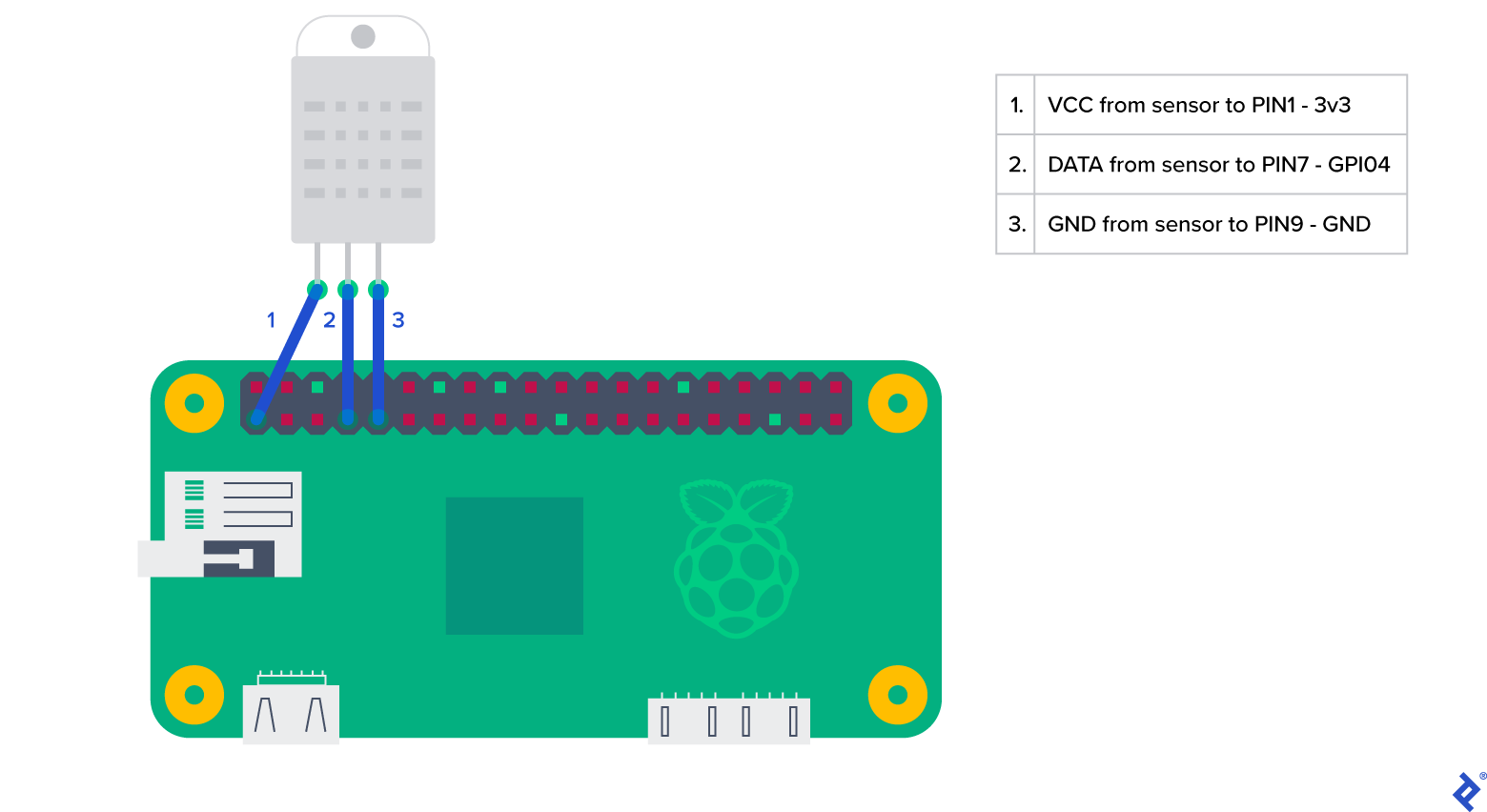 The first connection is "VCC from sensor to PIN1 - 3v3," the second is "DATA from sensor to PIN7 - GPIO4", and the third is "GND from sensor to PIN9 - GND."