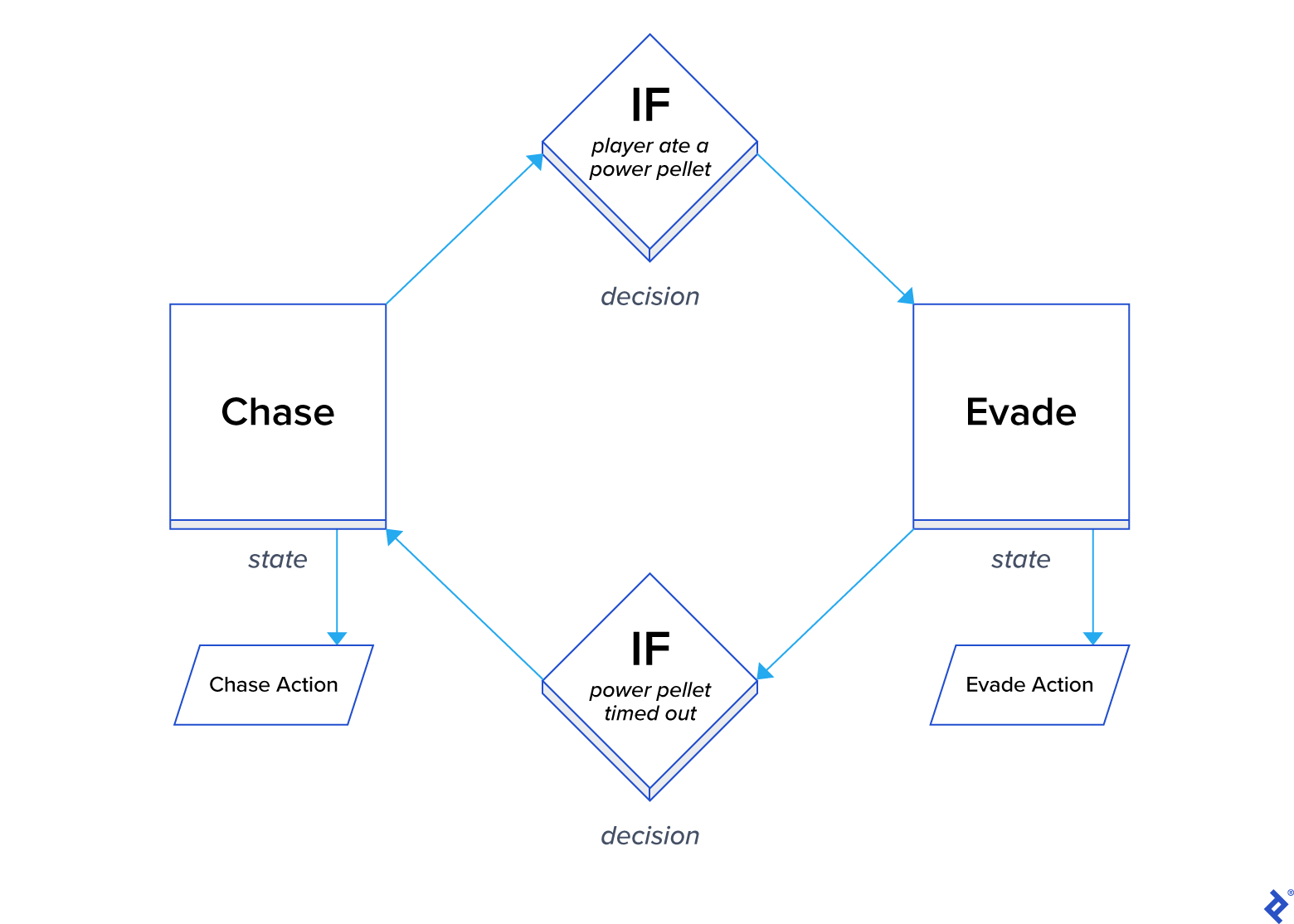 Diamond-shaped diagram representing a cycle: Beginning at the left, there is a chase state implying a corresponding action. The chase state then points to the top, where there is a decision: If the player ate a power pellet, we continue to the evade state and evade action at the right. The evade state points to a decision at the bottom: If the power pellet timed out, we continue back to our starting point.