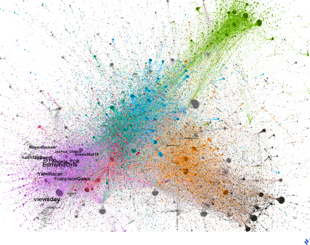 An image showing a colored betweenness plot, with the top 10 users and their networks labeled and highlighted. All of the top 10 users, which are more similar in size than in the previous image, are located in the lower-left corner of the image, which is colored purple. They are grouped together tightly.