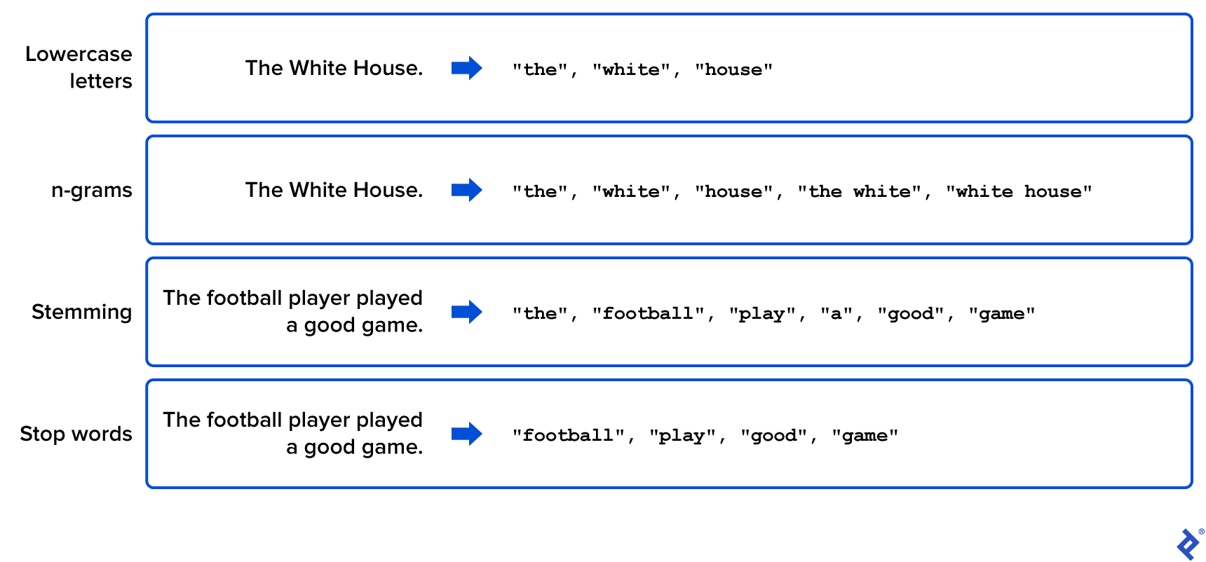 The "lowercase letters" technique transforms the sentence "The White House." into a word list: "the", "white", "house". The "n-grams" technique transforms it into a longer list: "the", "white", "house", "the white", "white house". The "stemming" technique transforms the sentence "The football player played a good game." into this list: "the", "football", "play", "a", "good", "game". The "stop words" technique transforms it into a shorter list: "football", "play", "good", "game".