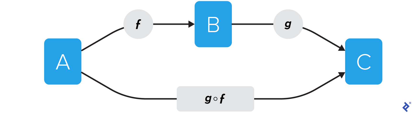 A blue box labeled "A" has an arrow, "f," pointing to a blue box labeled "B" that has an arrow, "g," pointing to a blue box labeled "C." Box "A" also has a parallel arrow, "g o f," pointing directly to box "C."