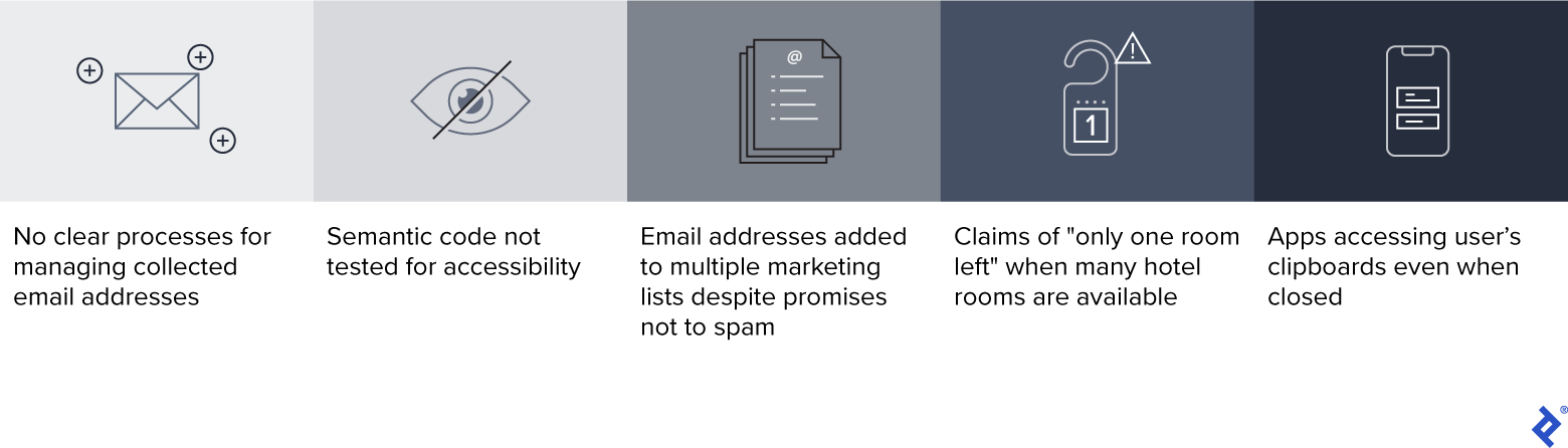 Five rectangles in a row. Each rectangle is a different shade of gray, getting darker from left to right. The shades represent gray to dark UX patterns. The first rectangle has an image of an envelope with three plus signs outside of it. The text below reads, "No clear processes for managing collected email addresses." The second rectangle has an icon of an eye crossed out, and the text below it reads, "Semantic code not tested for accessibility." In the third rectangle is a stack of papers with a bulleted list on the top sheet. The text below reads, "Email addresses added to multiple marketing lists despite promises not to spam." The fourth rectangle has a hotel door hanger and above it an exclamation mark inside a triangle. The text below reads, "Claims of ‘only one room left' when many hotel rooms are available." The fifth rectangle depicts a smartphone, and the text below it reads, "Apps accessing user clipboards even when closed."