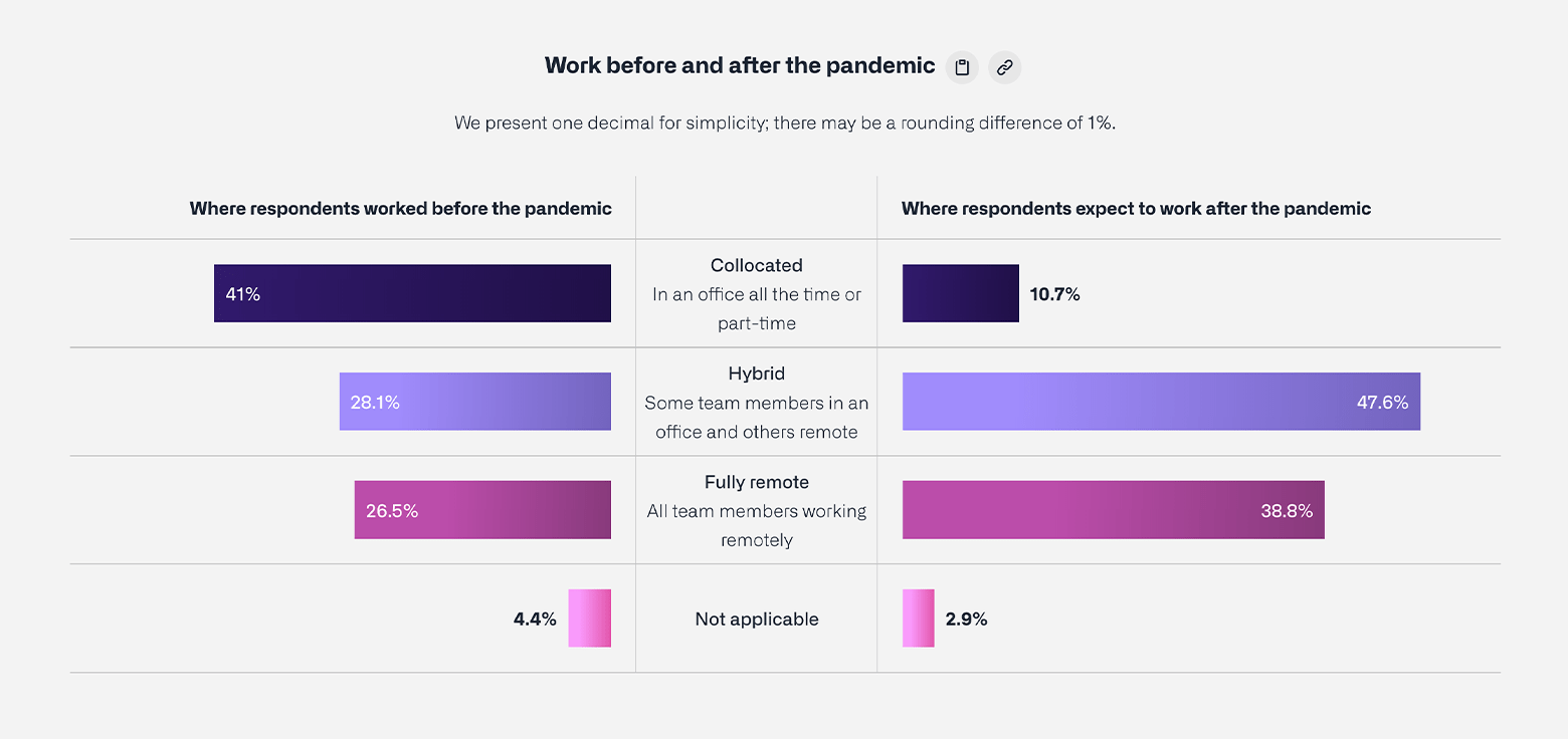A butterfly chart for GitHub's Octoverse report showing two sets of data side by side. The data compares where respondents worked before (left) and after (right) the pandemic. There are four data points: collocated, hybrid, fully remote, and not applicable for both data sets.