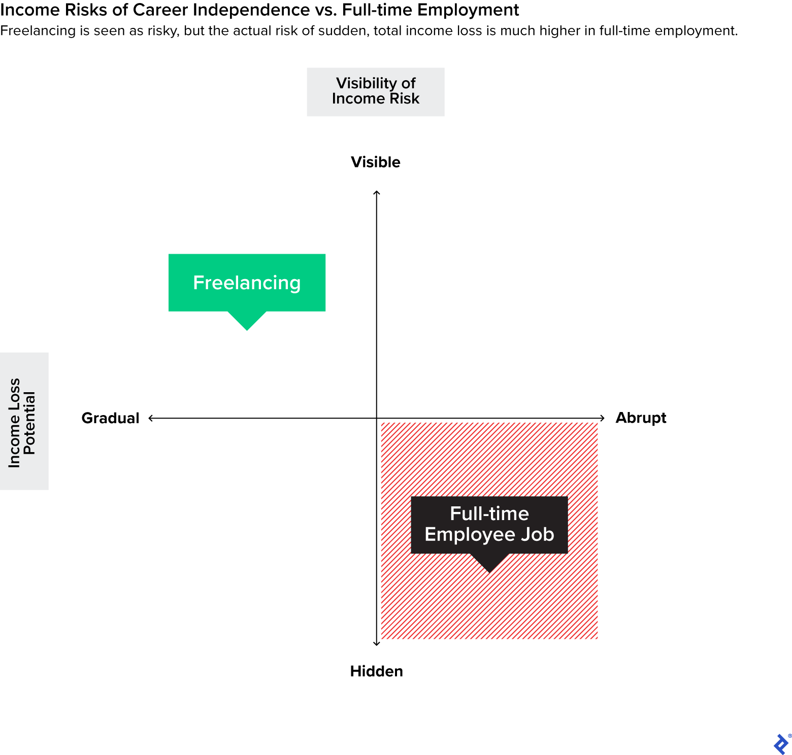 On a grid of gradual to abrupt income loss potential and visibility of income risk, freelancing is gradual and visible, while a full-time job is abrupt and hidden.