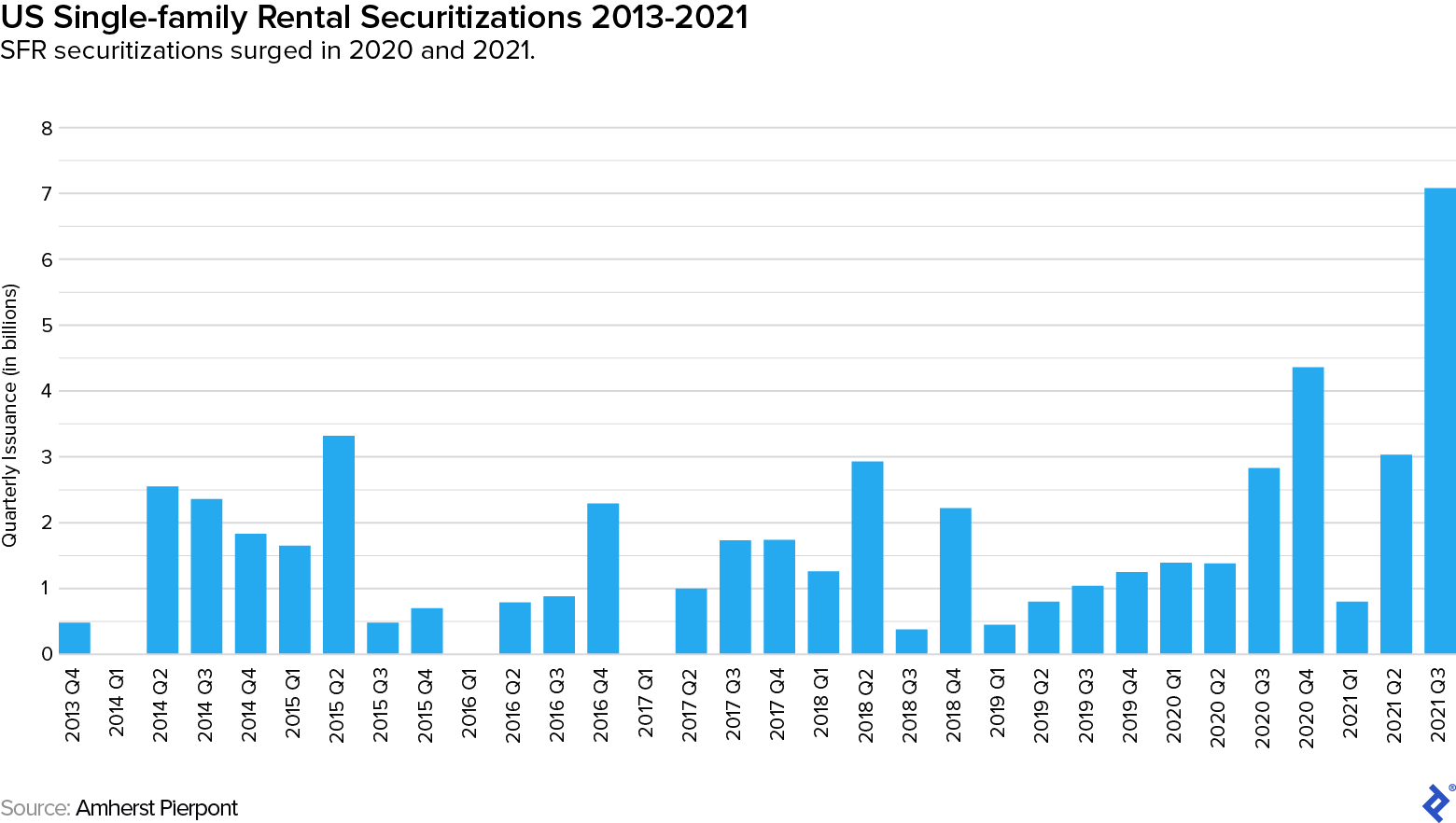 Bar chart showing the quarterly issuance of SFR securitizations in billions from 2013 Q4 to 2021 Q3. While there are a lot of spikes up and down, there is a dramatic march upward in 2020 and 2021, surpassing $7 billion.