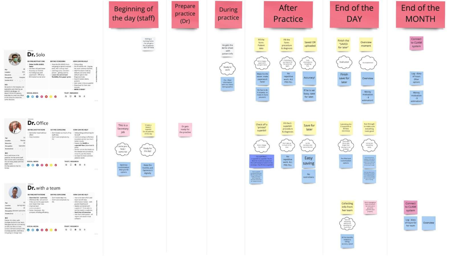 A screenshot of a whiteboard detailing customer personas and when they would be most likely to interact with the billing UI. The personas are laid out like a table, with the top row naming different parts of the day. The three personas, Dr. Solo, Dr. Office, and Dr. With a Team appear in the first column. The different columns are populated by sticky notes.