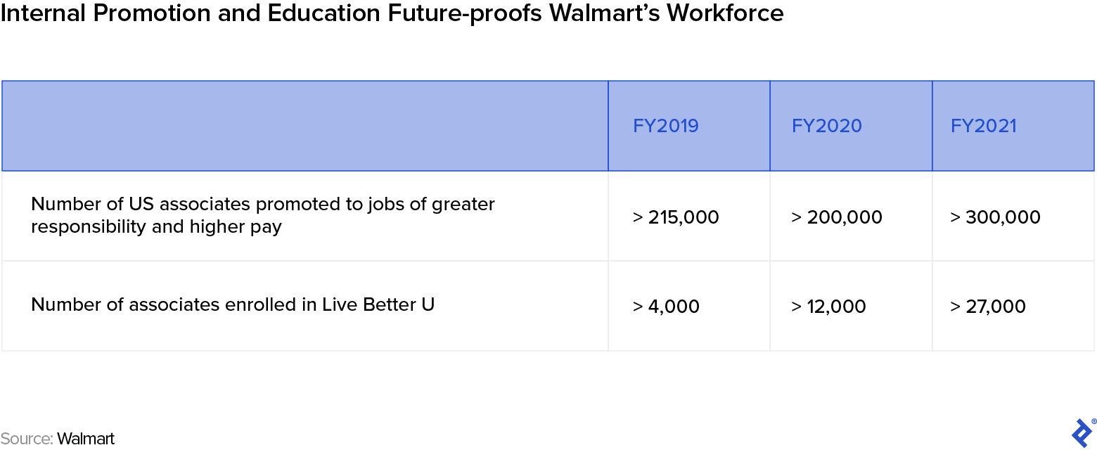 The number of Walmart employees promoted to jobs of greater responsibility and higher pay has grown as more employees enroll in the company's Live Better U education programs.