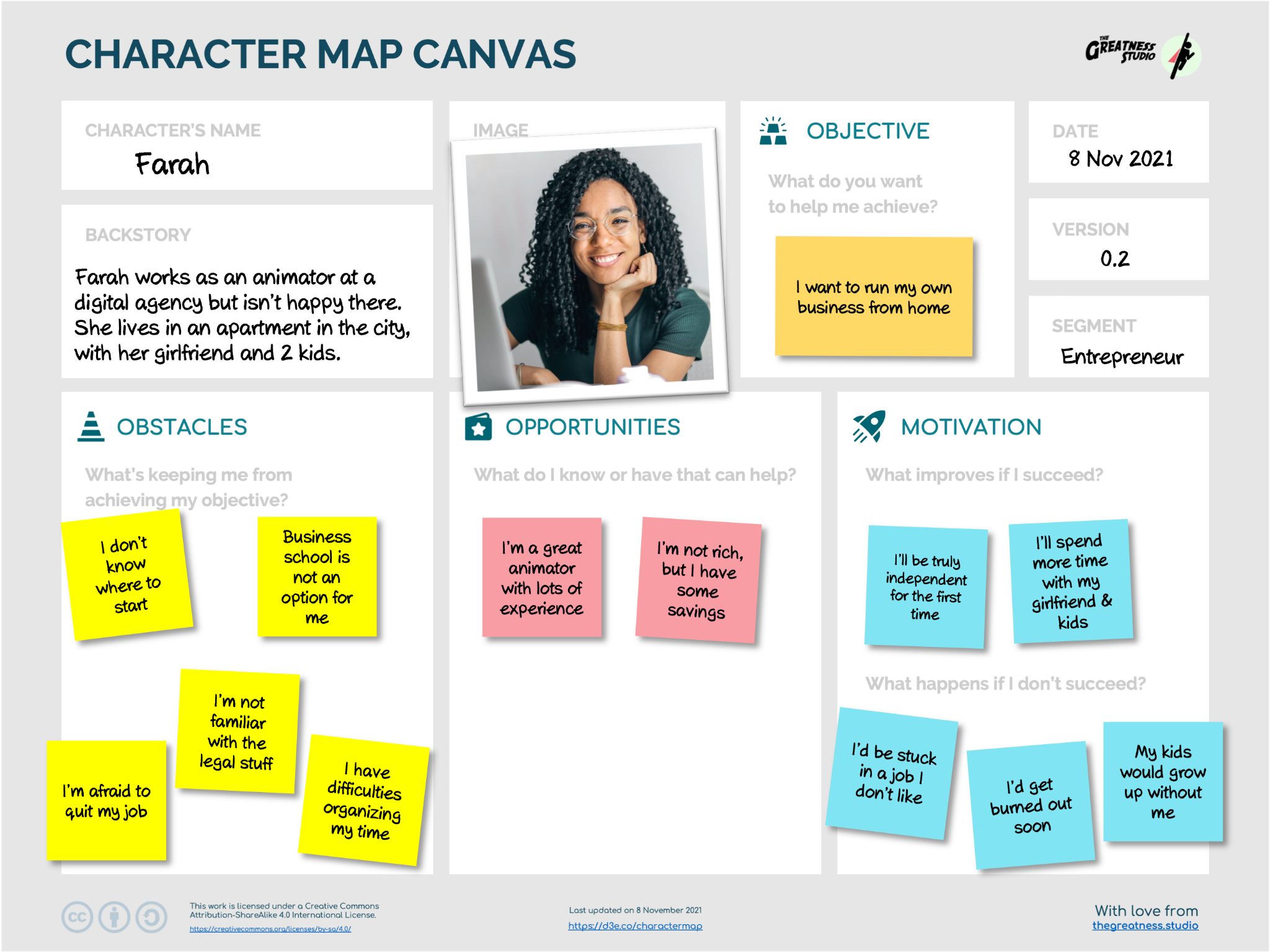 A character map canvas set up like a whiteboard, with a photo of a character named Farah at the center. It includes her obstacles, backstory, objectives, opportunities, and motivations.