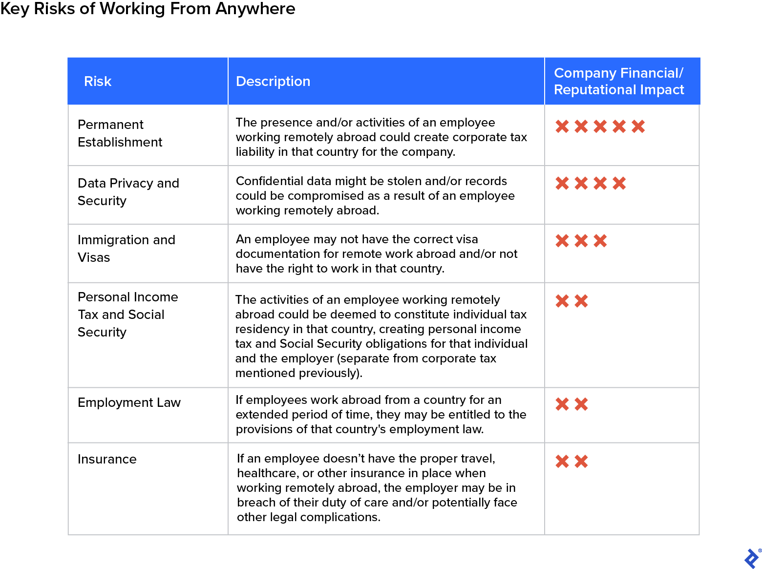 Table defining the six primary risks of Working From Anywhere in order of severity: permanent establishment, data privacy and security, immigration and visas, personal income tax and Social Security, employment law, and insurance.