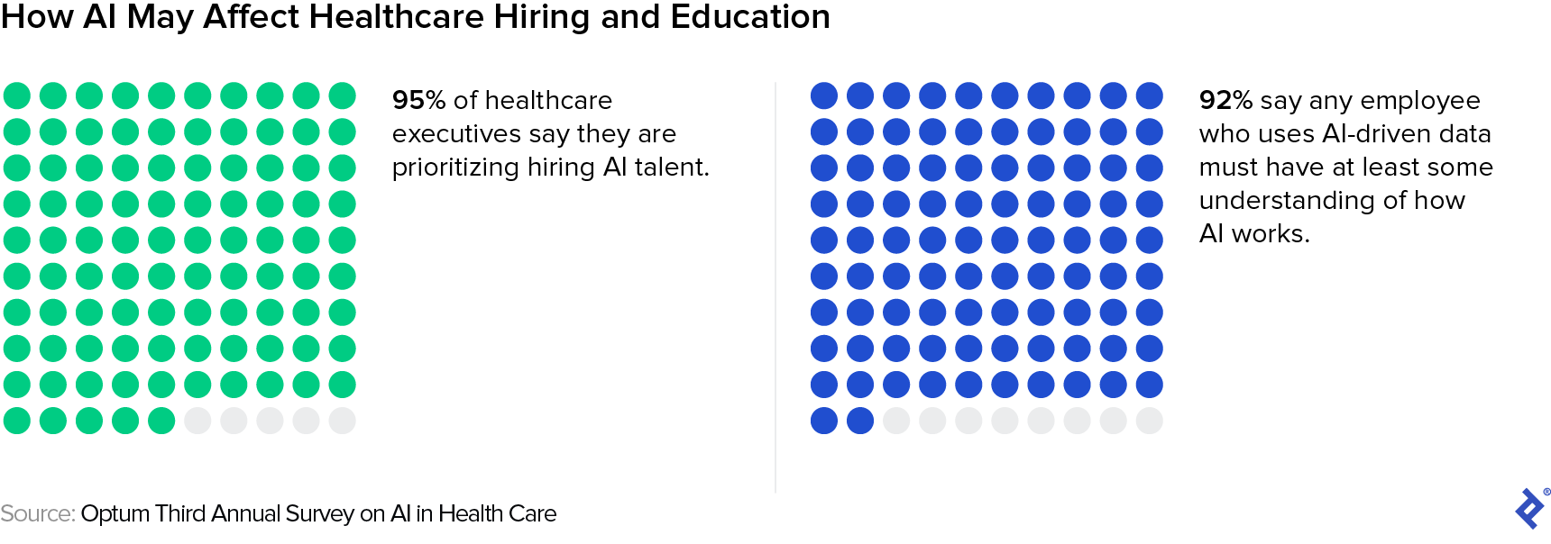 This graphic shows that 95% of healthcare executives say they are prioritizing hiring artificial intelligence talent, and 92% say that any employee who uses AI-driven data should have at least some understanding of how AI works.