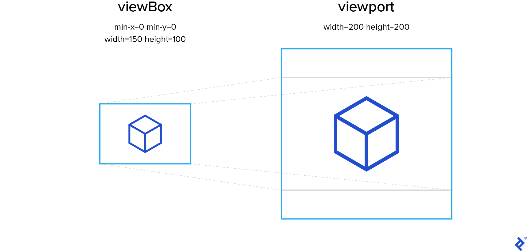 An image showing how a viewBox is rendered into a viewport with a different aspect ratio while preserving the aspect ratio of the contents. On the left, a rectangular viewBox has an isometric cube centered in it. On the right, a larger square viewport has the same isometric cube, centered and scaled up, while maintaining the aspect ratio of the cube.