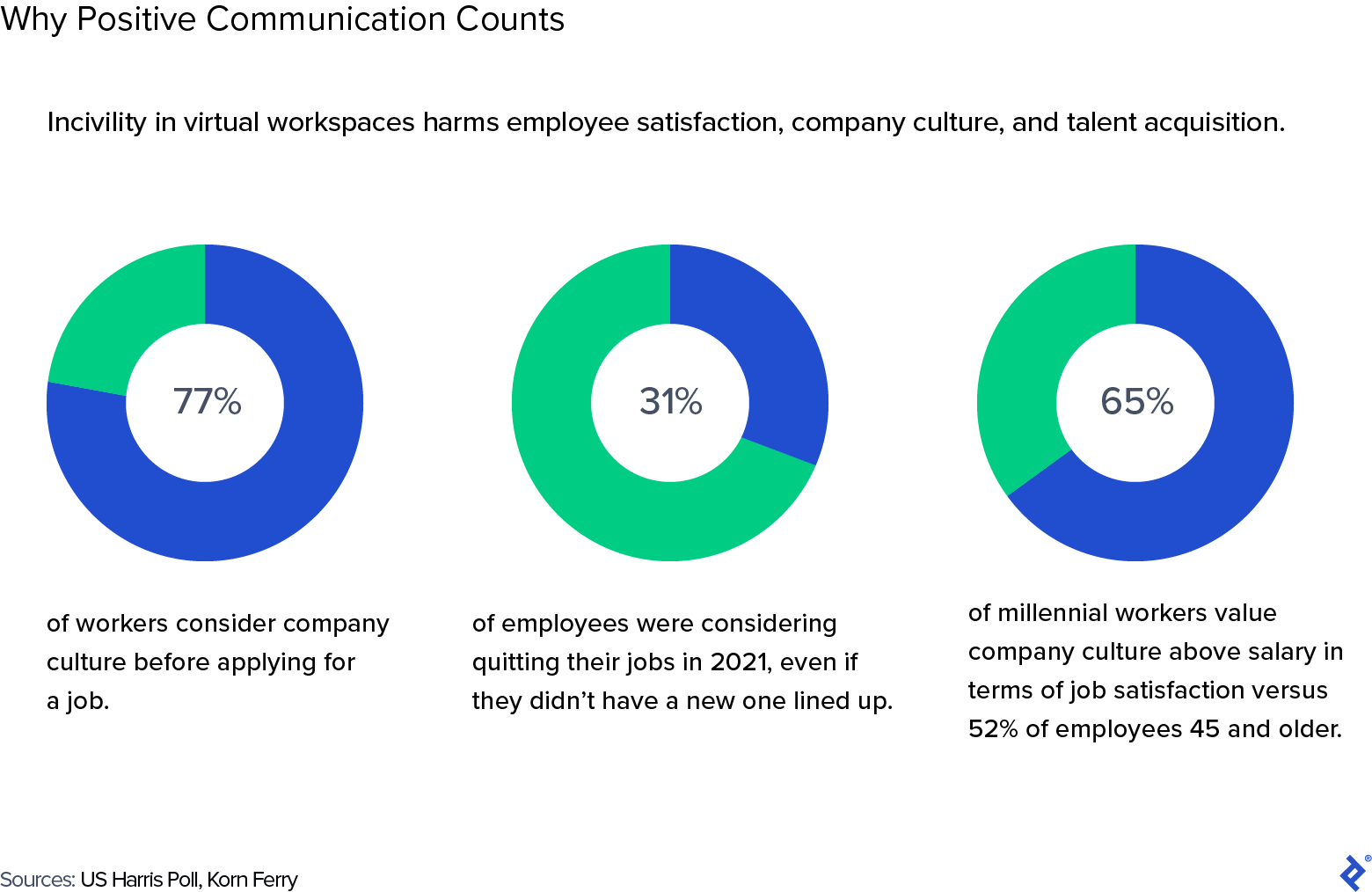 Positive communication counts. 77% of workers consider company culture before applying for jobs; 31% of employees considered quitting their jobs in 2021; and 65% of millennial workers say they value company culture about salary in terms of job satisfaction.