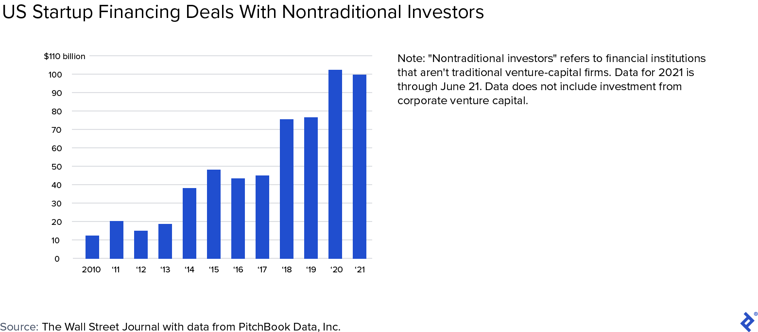 Bar chart showing annual investment in US startup financing by nontraditional investors dramatically increasing from 2010 through June 2021.