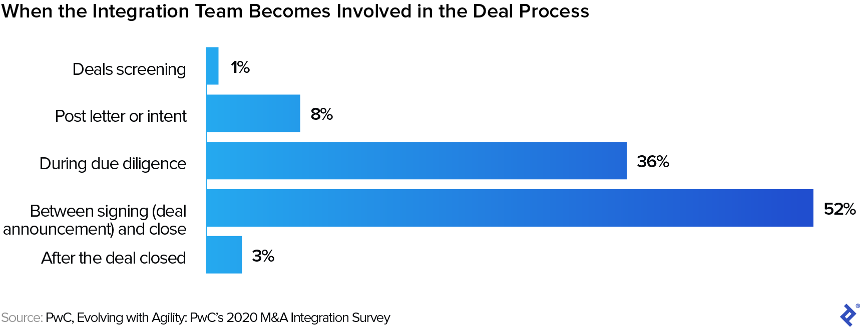 Bar chart titled, "When the Integration Team Becomes Involved in the Deal Process." Values listed are: Deals Screening, 1%; Post letter of intent, 8%; During due diligence, 36%; Between signing (deal announcement) and close, 52%; After the deal closed, 3%.
