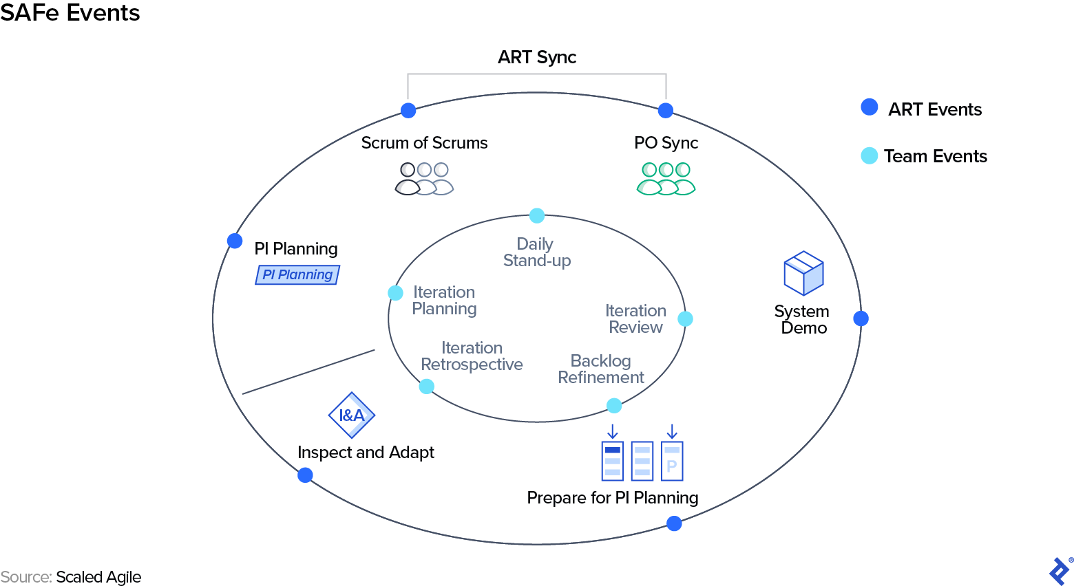 SAFe Best Practices | Toptal®