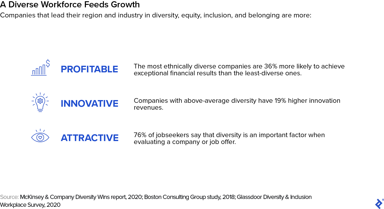 A graphic citing various studies notes that companies that lead their region and industry in diversity, equity, inclusion, and belonging are more profitable, innovative, and attractive to top talent. It also states that the most ethnically diverse companies are 36% more likely to achieve exceptional financial results than the least diverse companies, companies with above-average diversity have 19% higher innovation revenues, and 76% of jobseekers consider diversity an important factor when evaluating a company or job offer.